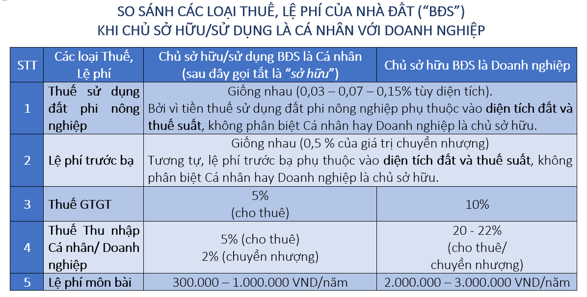 Read more about the article So sánh các loại thuế, lệ phí liên quan bất động sản khi chủ sở hữu/sử dụng cá nhân so với tổ chức