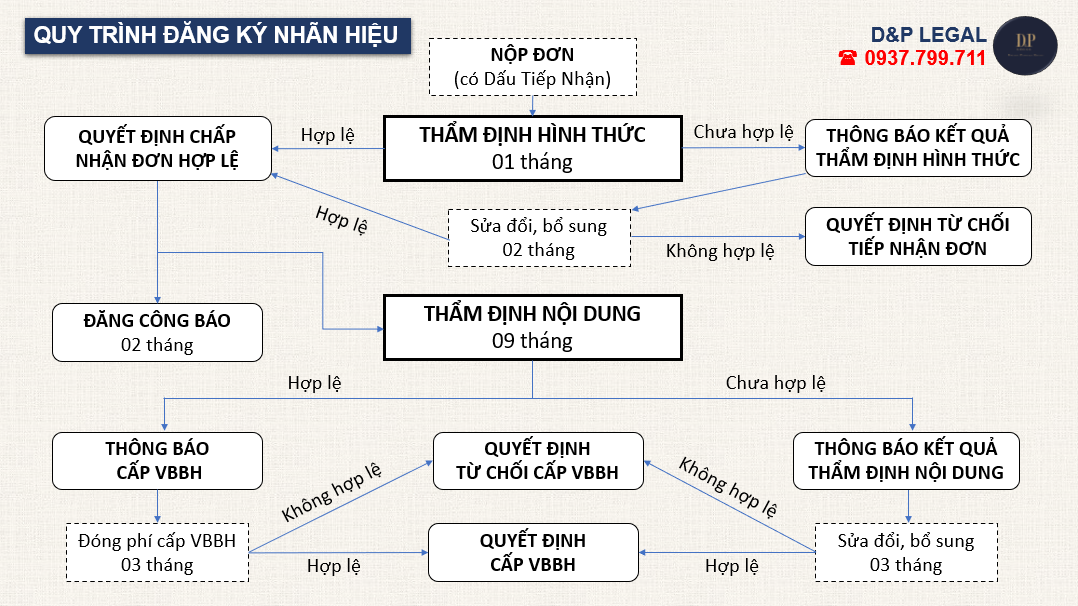 Read more about the article Tóm tắt quy trình đăng ký nhãn hiệu