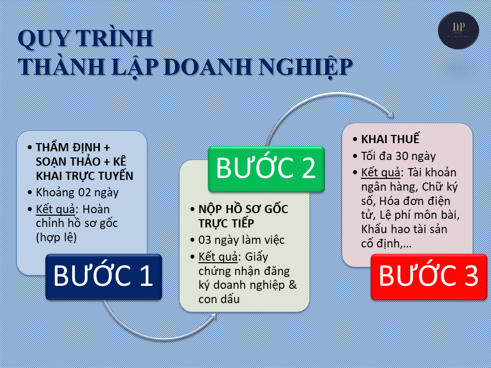 Read more about the article Quy trình thành lập doanh nghiệp