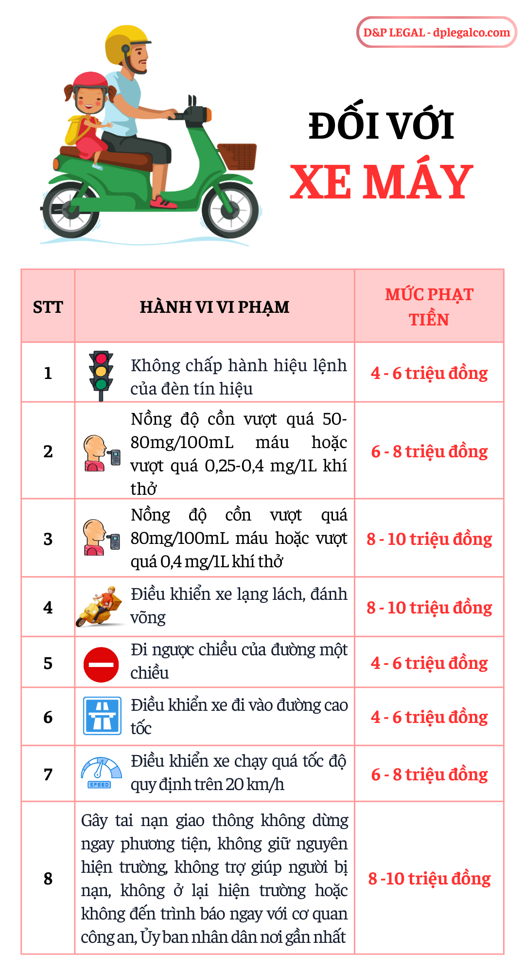 Read more about the article Mức phạt Tiền mới đối với hành vi vi phạm của Xe Mô Tô (Xe Máy)